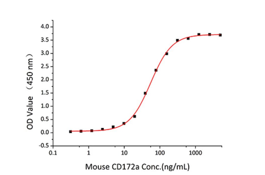 Standard Curve - Recombinant Mouse SIRP alpha Protein (C-terminal Human Fc Tag) (A331862) - Antibodies.com