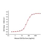Standard Curve - Recombinant Mouse SIRP alpha Protein (C-terminal Human Fc Tag) (A331862) - Antibodies.com