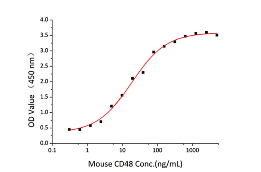 Standard Curve - Recombinant Mouse CD48 Protein (C-terminal Human Fc Tag) (A331867) - Antibodies.com