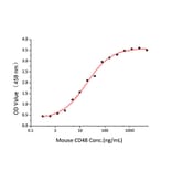 Standard Curve - Recombinant Mouse CD48 Protein (C-terminal Human Fc Tag) (A331867) - Antibodies.com