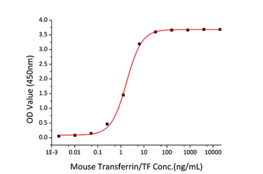 Standard Curve - Recombinant Mouse CD71 Protein (C-terminal His Tag) (A331872) - Antibodies.com