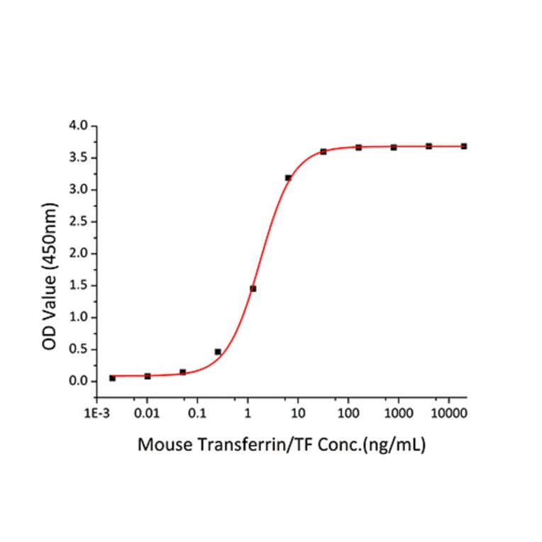 Standard Curve - Recombinant Mouse CD71 Protein (C-terminal His Tag) (A331872) - Antibodies.com