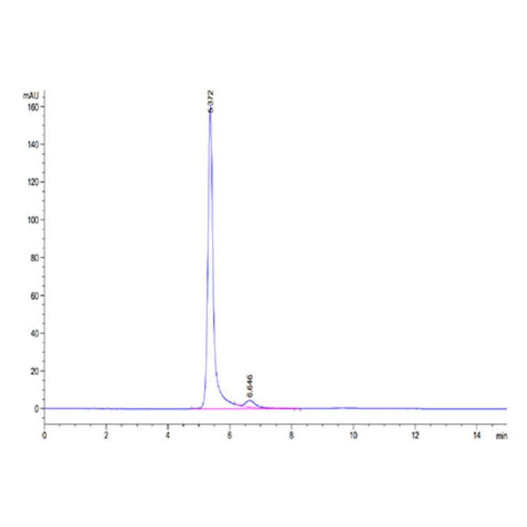 SEC-HPLC - Recombinant Human AFP + HLA-A*02:01 Protein (C-terminal His and Avi Tag) (A331873) - Antibodies.com
