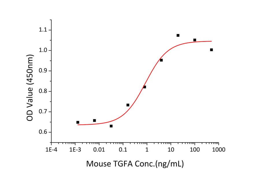 Proliferation Assay - Recombinant Mouse TGF-alpha Protein (C-terminal Human Fc Tag) (A331874) - Antibodies.com