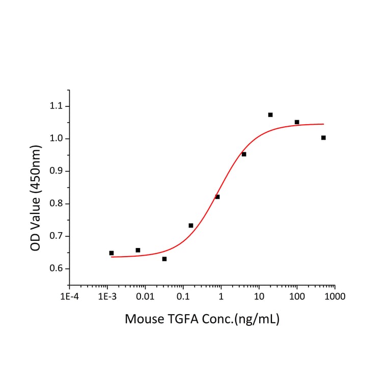 Proliferation Assay - Recombinant Mouse TGF-alpha Protein (C-terminal Human Fc Tag) (A331874) - Antibodies.com