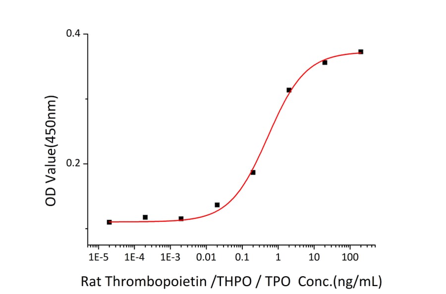 Proliferation Assay - Recombinant Rat Thrombopoietin Protein (C-terminal His Tag) (A331876) - Antibodies.com