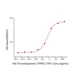 Proliferation Assay - Recombinant Rat Thrombopoietin Protein (C-terminal His Tag) (A331876) - Antibodies.com