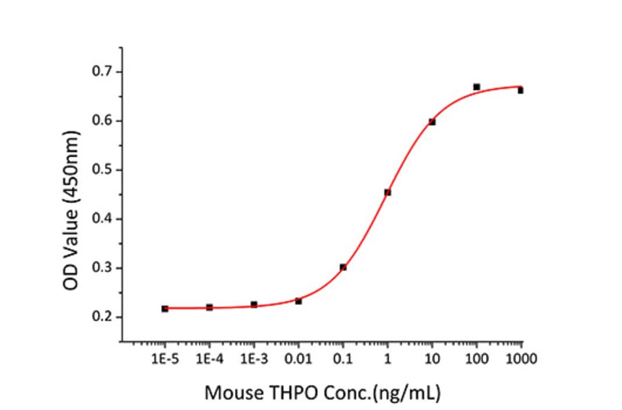 Proliferation Assay - Recombinant Mouse Thrombopoietin Protein (C-terminal His Tag) (A331877) - Antibodies.com