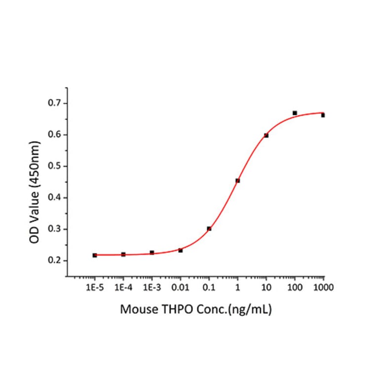 Proliferation Assay - Recombinant Mouse Thrombopoietin Protein (C-terminal His Tag) (A331877) - Antibodies.com