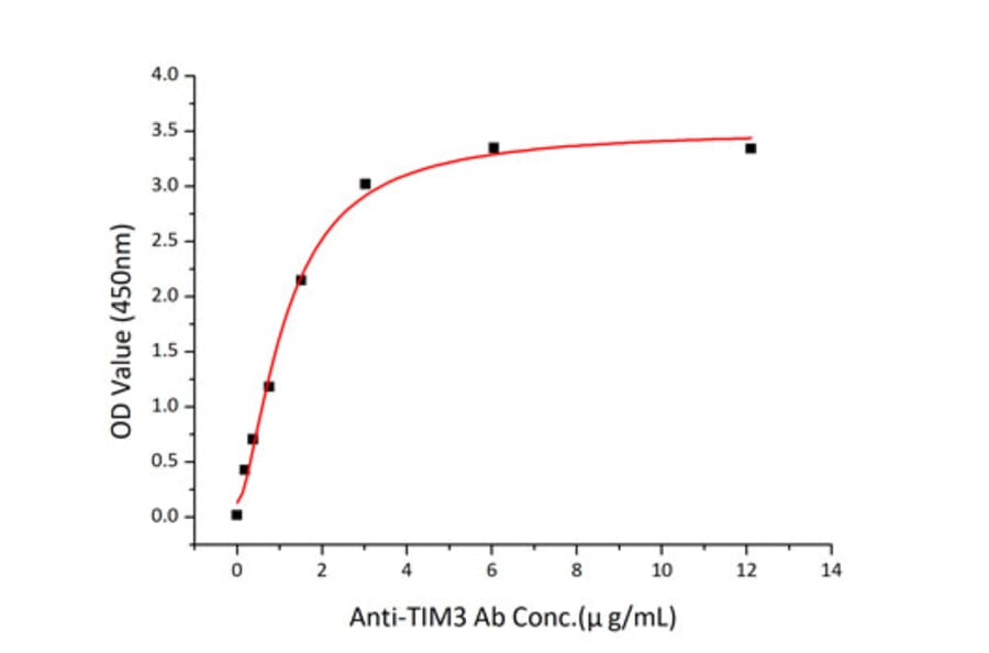 Standard Curve - Recombinant Mouse TIM 3 Protein (C-terminal His Tag) (A331879) - Antibodies.com