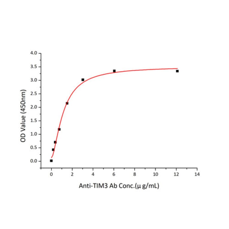 Standard Curve - Recombinant Mouse TIM 3 Protein (C-terminal His Tag) (A331879) - Antibodies.com