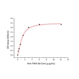 Standard Curve - Recombinant Mouse TIM 3 Protein (C-terminal His Tag) (A331879) - Antibodies.com