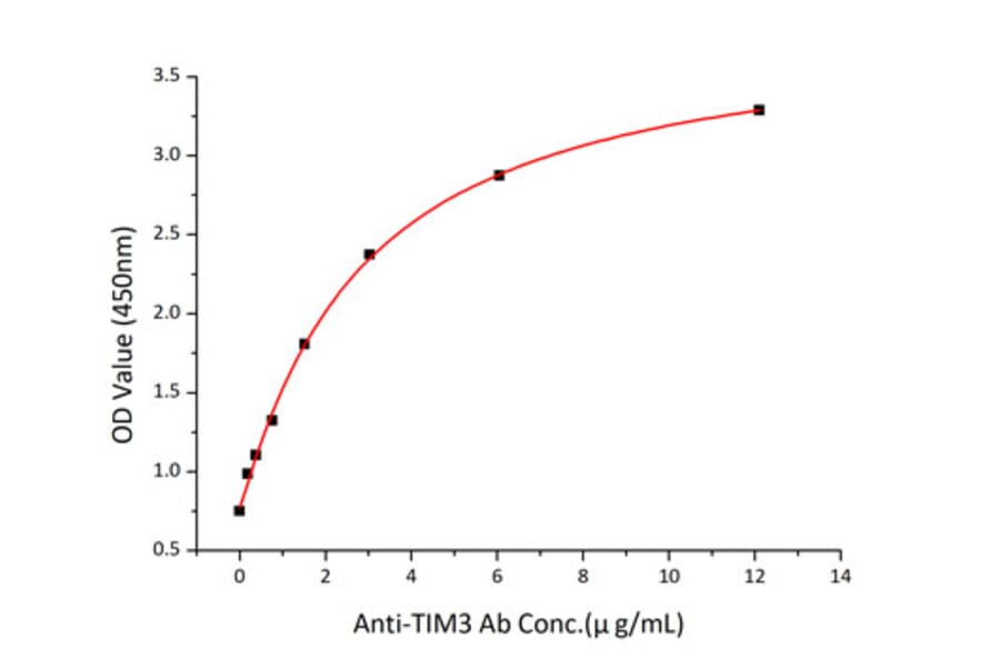 Standard Curve - Recombinant Mouse TIM 3 Protein (C-terminal Human Fc and His Tag) (A331880) - Antibodies.com
