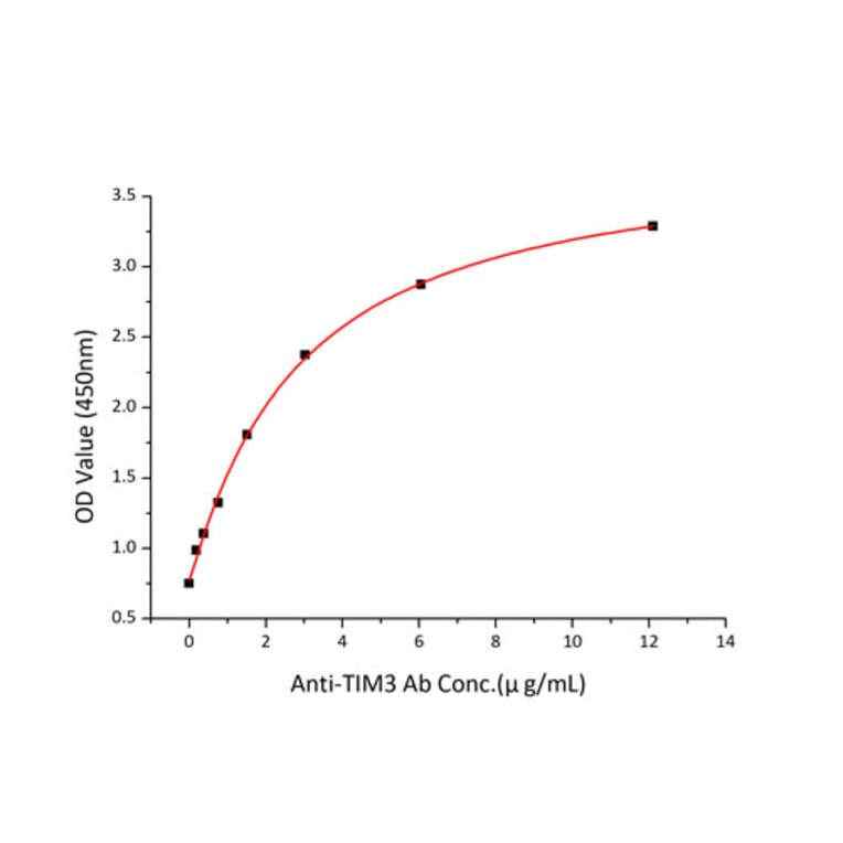 Standard Curve - Recombinant Mouse TIM 3 Protein (C-terminal Human Fc and His Tag) (A331880) - Antibodies.com