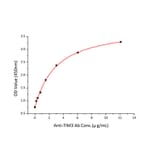 Standard Curve - Recombinant Mouse TIM 3 Protein (C-terminal Human Fc and His Tag) (A331880) - Antibodies.com