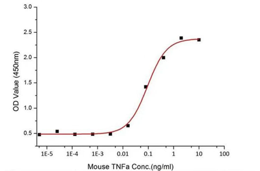 Reporter Assay - Recombinant Mouse TNF-alpha Protein (C-terminal His Tag) (A331883) - Antibodies.com