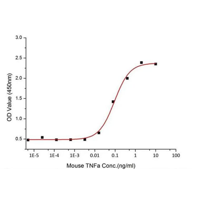 Reporter Assay - Recombinant Mouse TNF-alpha Protein (C-terminal His Tag) (A331883) - Antibodies.com