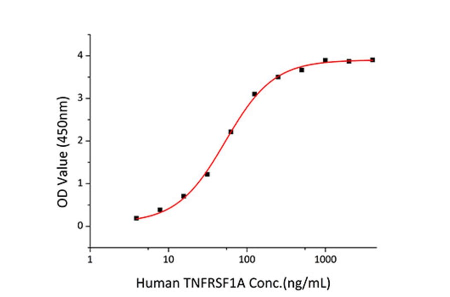 Standard Curve - Recombinant Mouse TNF-alpha Protein (C-terminal His Tag) (A331883) - Antibodies.com