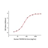Standard Curve - Recombinant Mouse TNF-alpha Protein (C-terminal His Tag) (A331883) - Antibodies.com