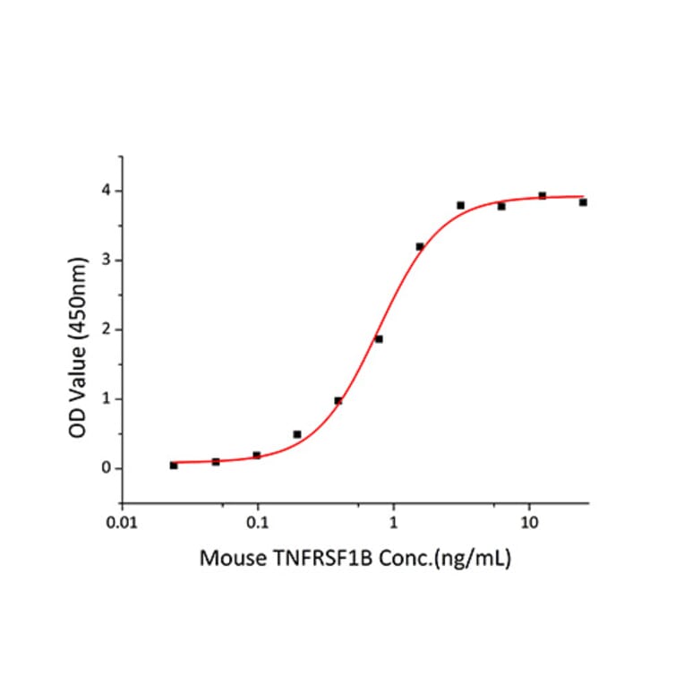 Standard Curve - Recombinant Mouse TNF-alpha Protein (C-terminal His Tag) (A331883) - Antibodies.com