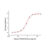 Standard Curve - Recombinant Mouse TNF-alpha Protein (C-terminal His Tag) (A331883) - Antibodies.com
