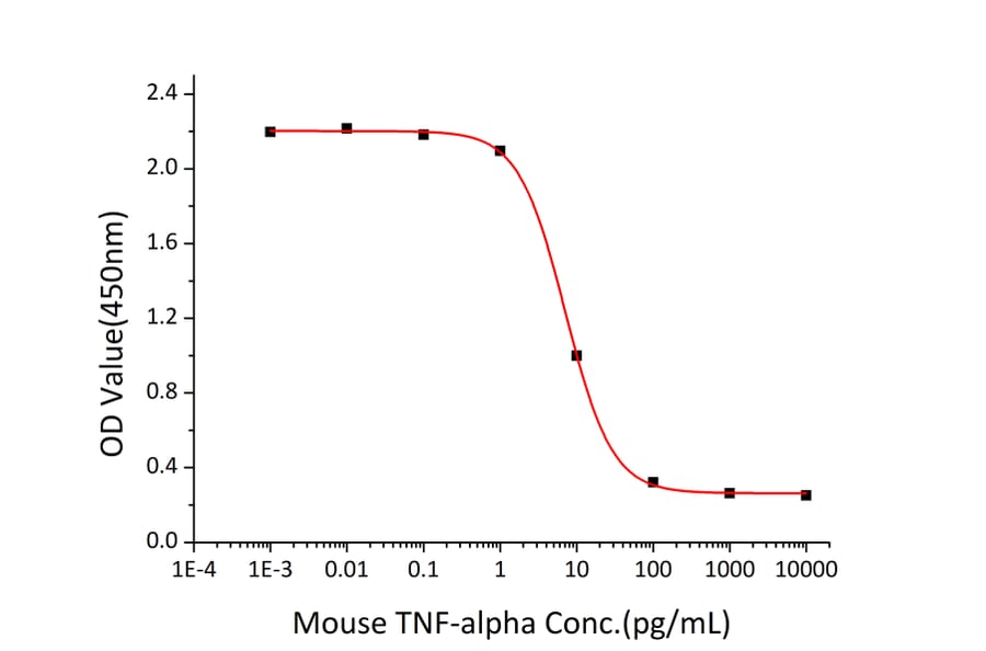 Cytotoxicity Assay - Recombinant Mouse TNF-alpha Protein (C-terminal His Tag) (A331883) - Antibodies.com