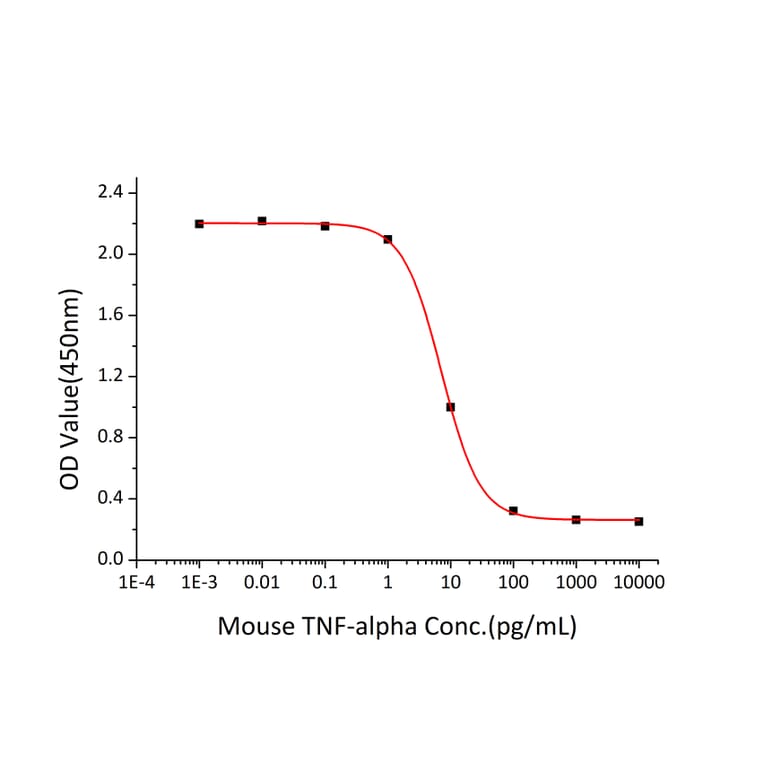 Cytotoxicity Assay - Recombinant Mouse TNF-alpha Protein (C-terminal His Tag) (A331883) - Antibodies.com