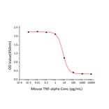 Cytotoxicity Assay - Recombinant Mouse TNF-alpha Protein (C-terminal His Tag) (A331883) - Antibodies.com