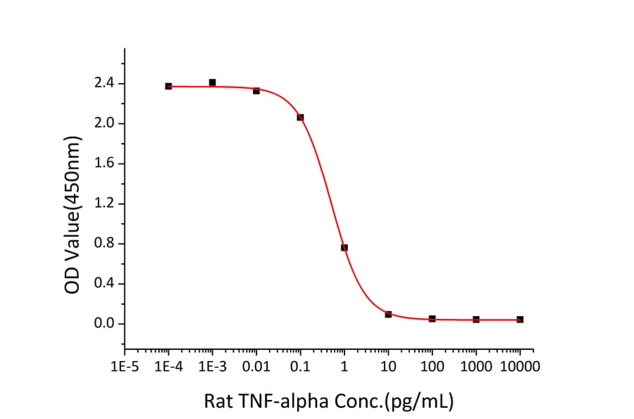 Cytotoxicity Assay - Recombinant Rat TNF-alpha Protein (C-terminal His Tag) (A331884) - Antibodies.com