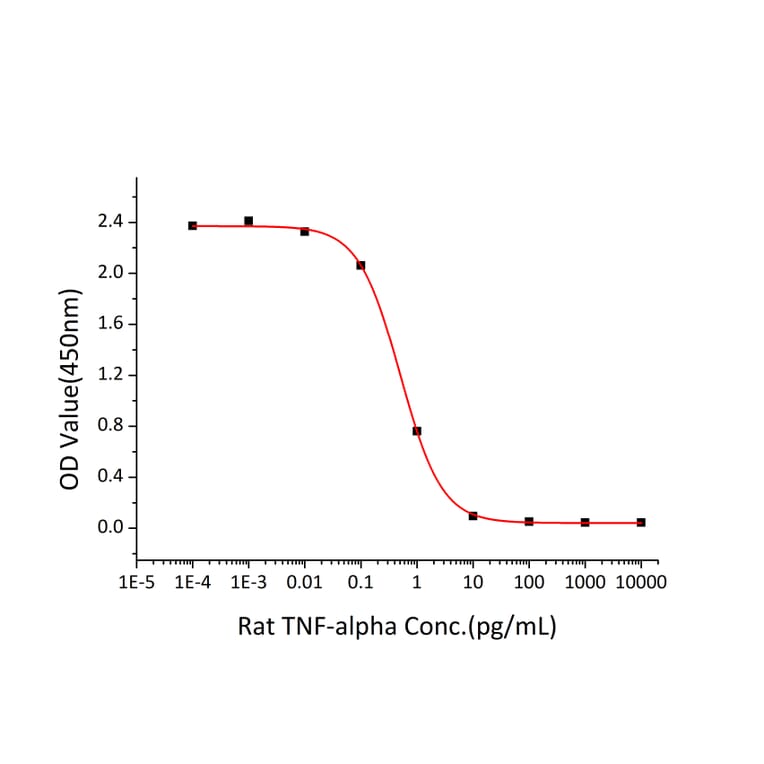 Cytotoxicity Assay - Recombinant Rat TNF-alpha Protein (C-terminal His Tag) (A331884) - Antibodies.com