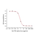 Cytotoxicity Assay - Recombinant Rat TNF-alpha Protein (C-terminal His Tag) (A331884) - Antibodies.com