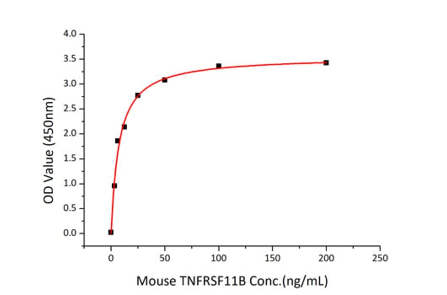 Standard Curve - Recombinant Mouse Osteoprotegerin Protein (C-terminal Human Fc and His Tag) (A331886) - Antibodies.com
