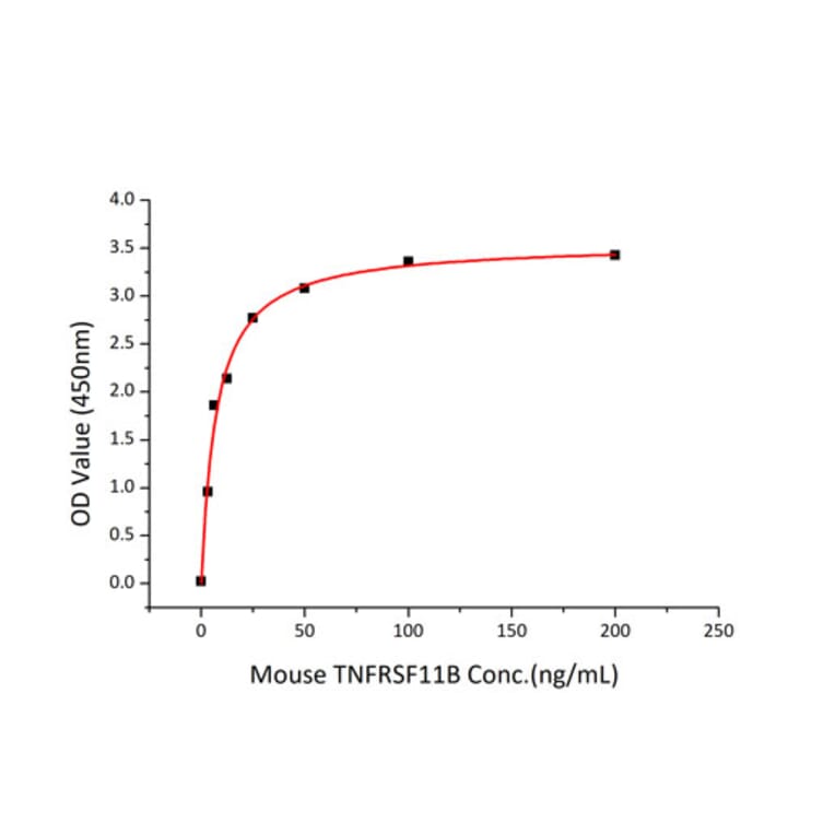 Standard Curve - Recombinant Mouse Osteoprotegerin Protein (C-terminal Human Fc and His Tag) (A331886) - Antibodies.com