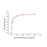 Standard Curve - Recombinant Mouse Osteoprotegerin Protein (C-terminal Human Fc and His Tag) (A331886) - Antibodies.com