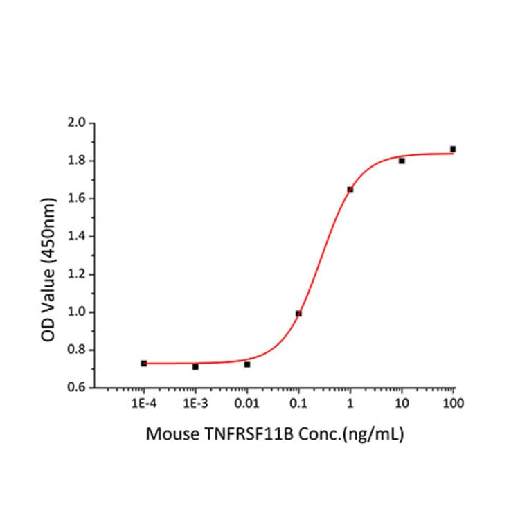Cytotoxicity inhibition assay - Recombinant Mouse Osteoprotegerin Protein (C-terminal Human Fc and His Tag) (A331886) - Antibodies.com