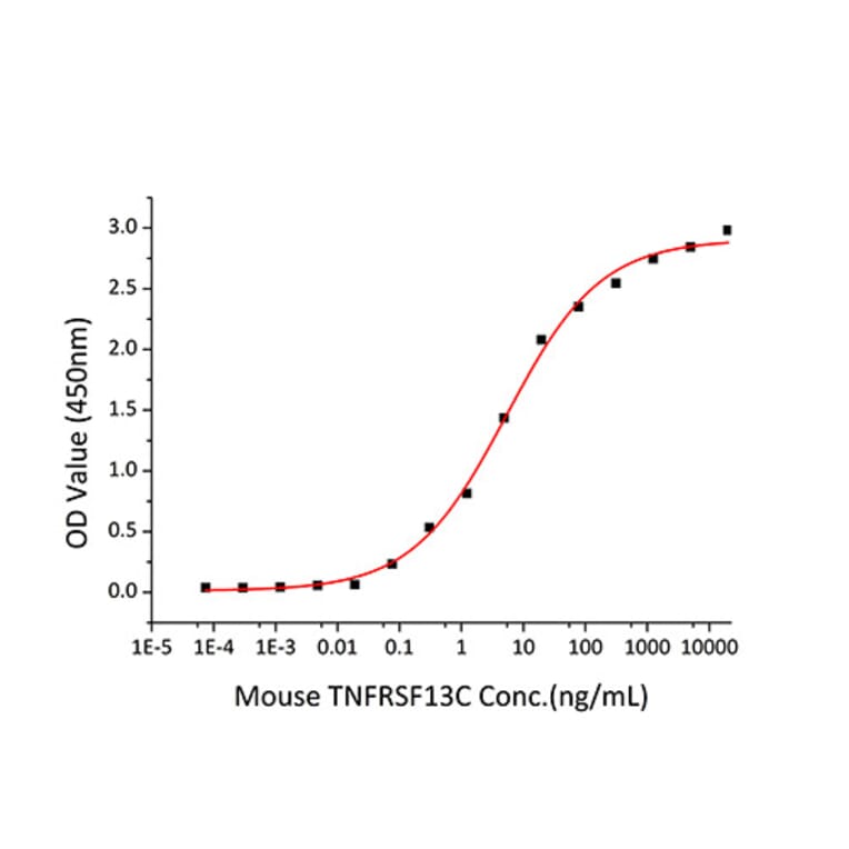 Standard Curve - Recombinant Mouse TNFRSF13C Protein (C-terminal Human Fc and Avi Tag) (A331887) - Antibodies.com
