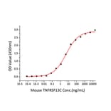 Standard Curve - Recombinant Mouse TNFRSF13C Protein (C-terminal Human Fc and Avi Tag) (A331887) - Antibodies.com