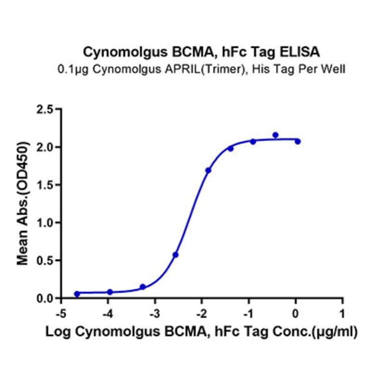 Standard Curve - Recombinant Cynomolgus macaque BCMA Protein (C-terminal Human Fc Tag) (A331888) - Antibodies.com
