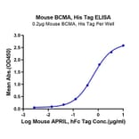 Standard Curve - Recombinant Mouse BCMA Protein (C-terminal His and Avi Tag) (A331889) - Antibodies.com