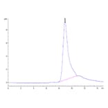 SEC-HPLC - Recombinant Mouse BCMA Protein (Biotin) (C-terminal His and Avi Tag) (A331891) - Antibodies.com