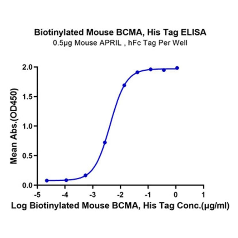 Standard Curve - Recombinant Mouse BCMA Protein (Biotin) (C-terminal His and Avi Tag) (A331891) - Antibodies.com