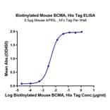 Standard Curve - Recombinant Mouse BCMA Protein (Biotin) (C-terminal His and Avi Tag) (A331891) - Antibodies.com