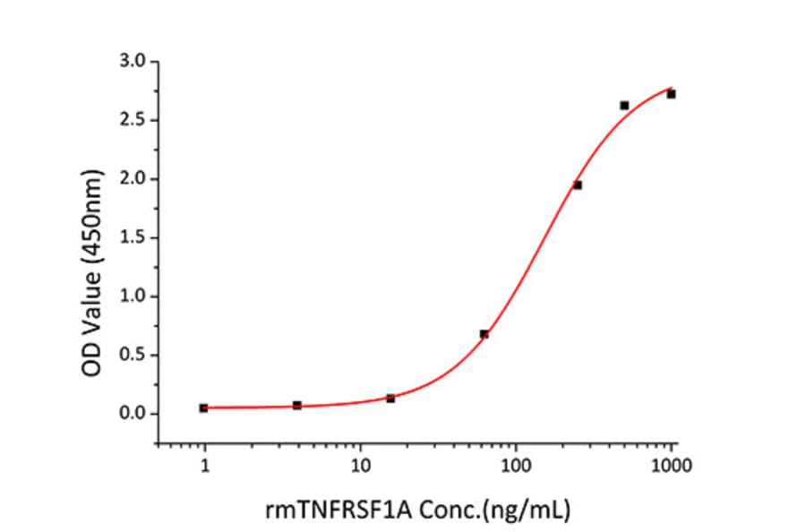 Cytotoxicity inhibition assay - Recombinant Mouse TNFRSF1A Protein (C-terminal Human Fc and His Tag) (A331894) - Antibodies.com