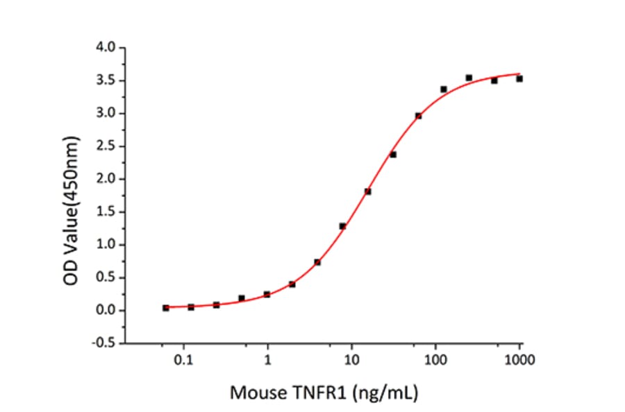 Standard Curve - Recombinant Mouse TNFRSF1A Protein (C-terminal Human Fc and His Tag) (A331894) - Antibodies.com