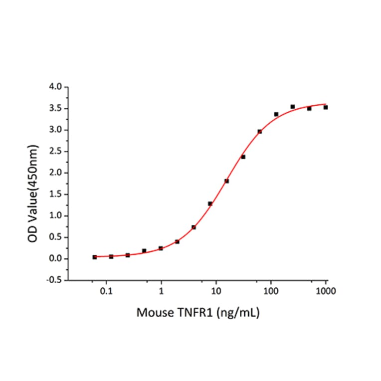 Standard Curve - Recombinant Mouse TNFRSF1A Protein (C-terminal Human Fc and His Tag) (A331894) - Antibodies.com