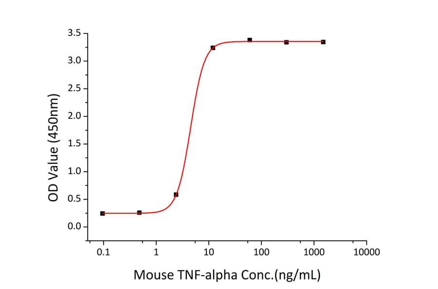 Standard Curve - Recombinant Mouse TNFRSF1A Protein (C-terminal His Tag) (A331895) - Antibodies.com