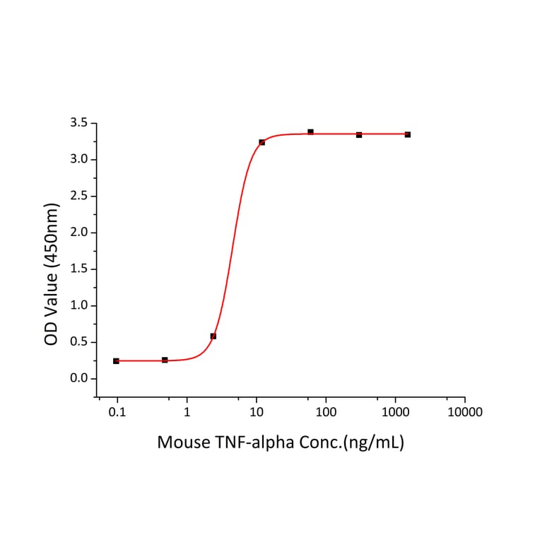 Standard Curve - Recombinant Mouse TNFRSF1A Protein (C-terminal His Tag) (A331895) - Antibodies.com