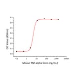 Standard Curve - Recombinant Mouse TNFRSF1A Protein (C-terminal His Tag) (A331895) - Antibodies.com