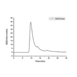 SEC-HPLC - Recombinant Mouse TNFRSF1B Protein (C-terminal His Tag) (A331896) - Antibodies.com