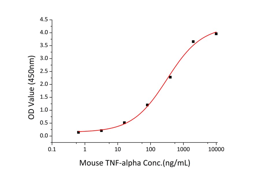 Standard Curve - Recombinant Mouse TNFRSF1B Protein (C-terminal His Tag) (A331896) - Antibodies.com
